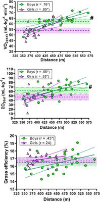 Anthropometrical and Physiological Determinants of Laboratory and on-Snow Performance in Competitive Adolescent Cross-Country Skiers